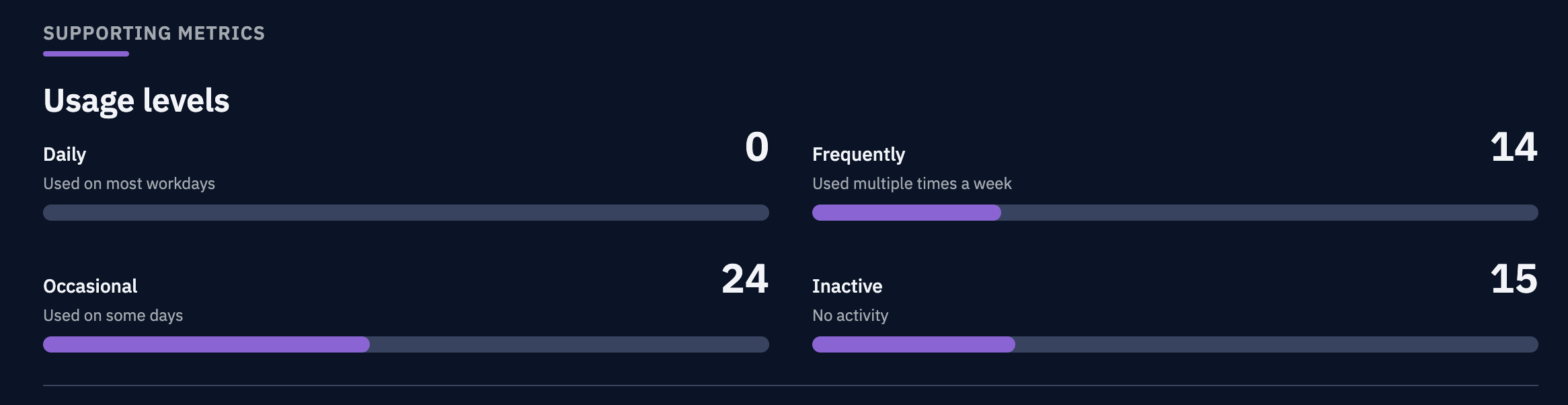 Usage levels breakdown showing distribution of users by frequency