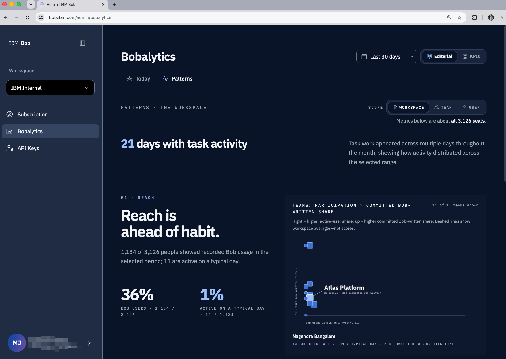 Bobalytics Editorial view showing reach patterns