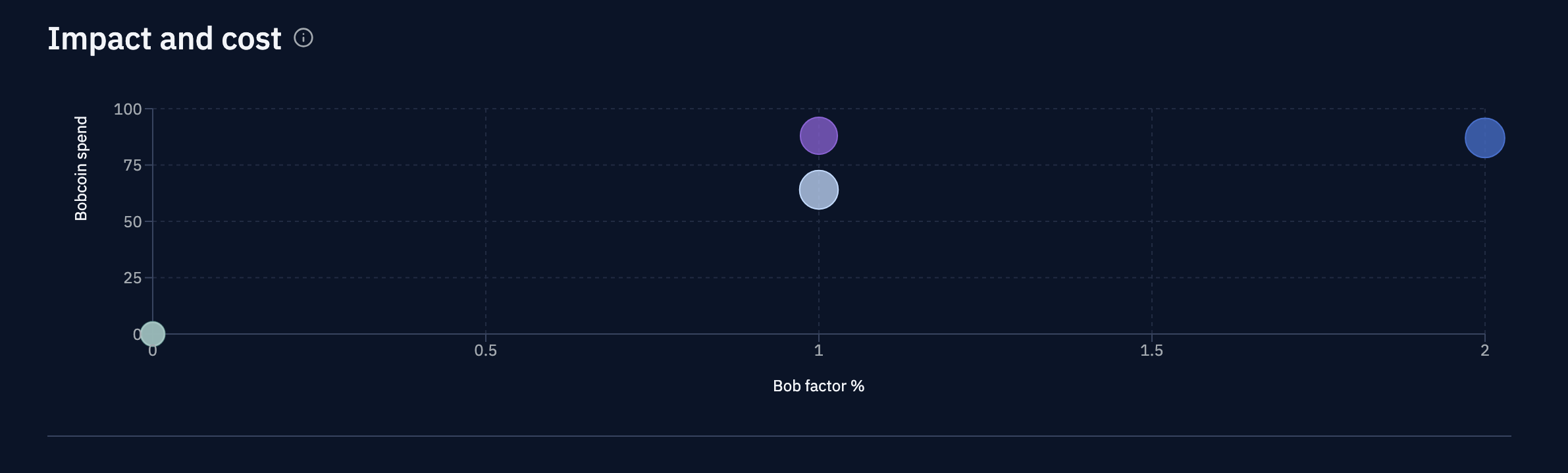 Impact and cost chart comparing Bob factor to Bobcoin spend by team