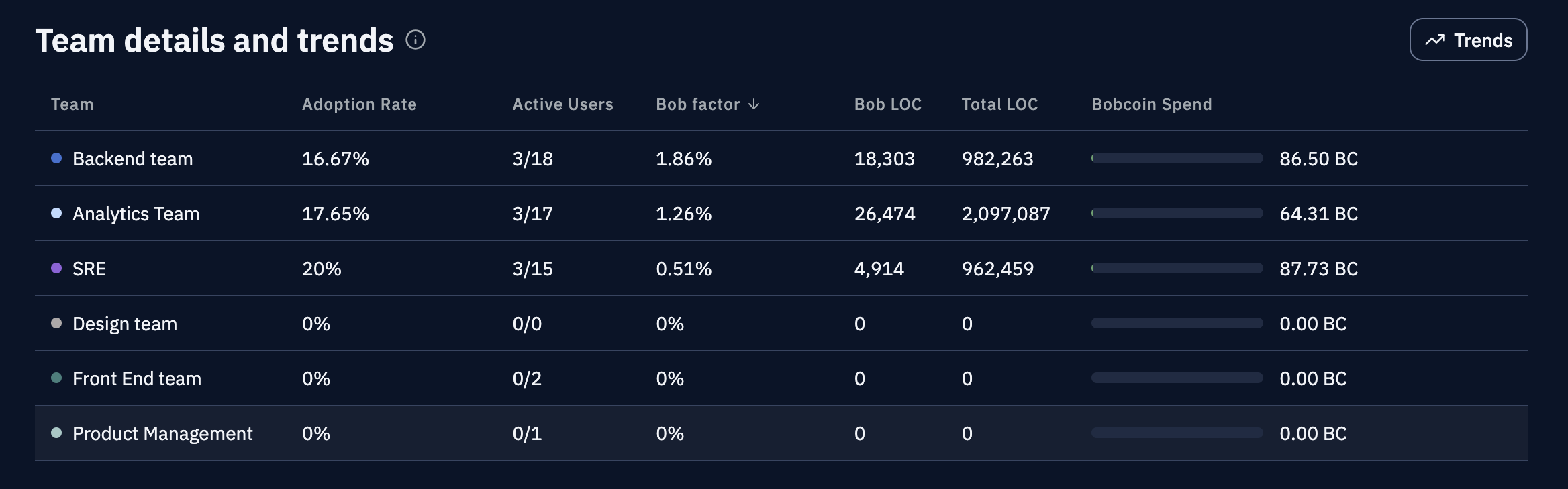 Team details and trends table with adoption, cost, and factor metrics