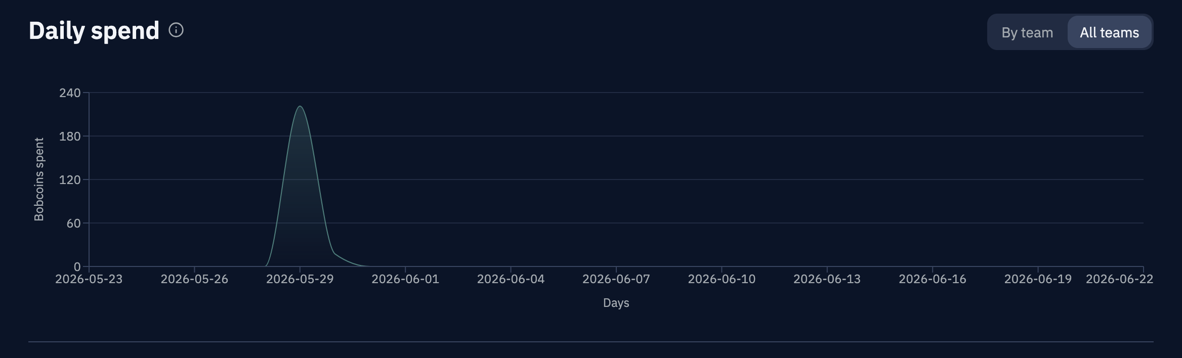 Daily Bobcoin spend chart over the selected time period