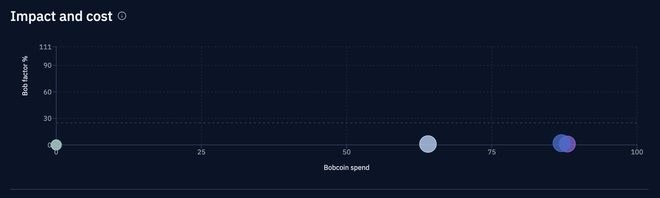 Impact and cost chart comparing Bob factor to Bobcoin spend